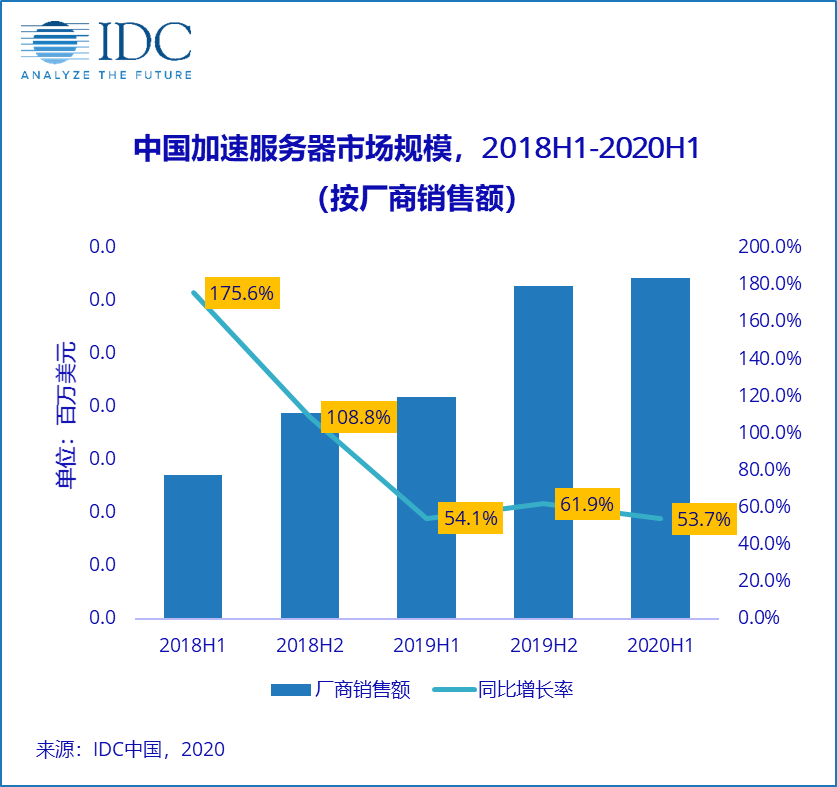 《中国半年度加速计算市场（2020上半年）跟踪》报告