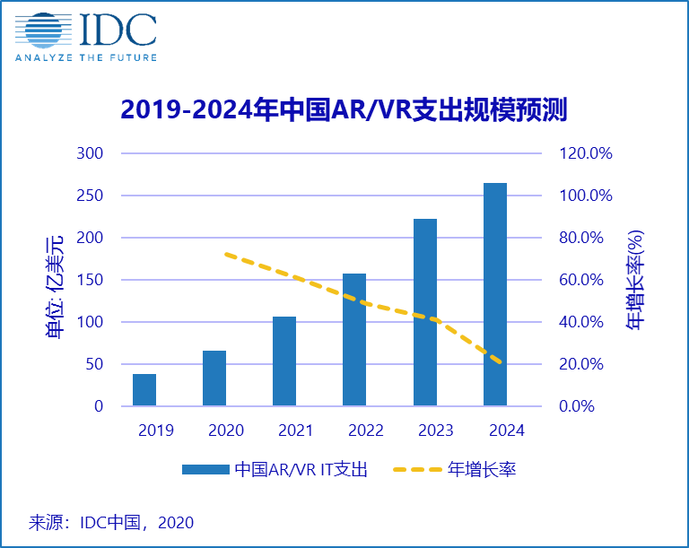 《IDC全球增强与虚拟现实支出指南》