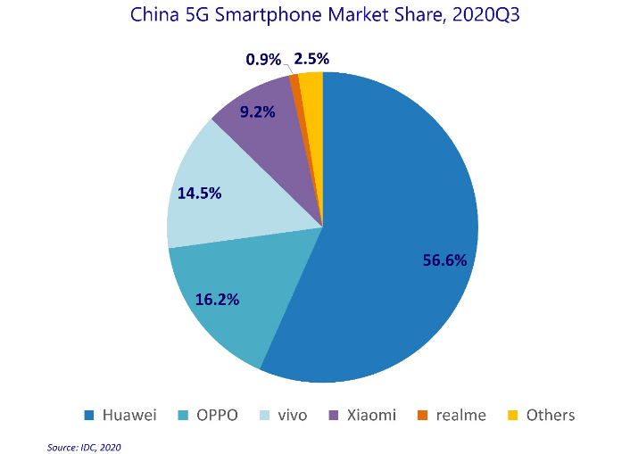 2020年第三季度中国智能手机出货量