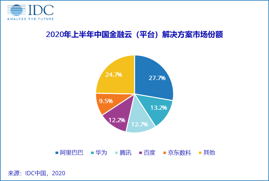 2020中国金融云市场