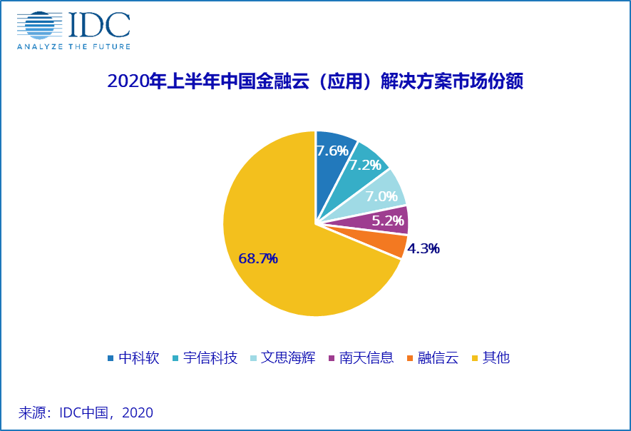 2020中国金融云市场报告