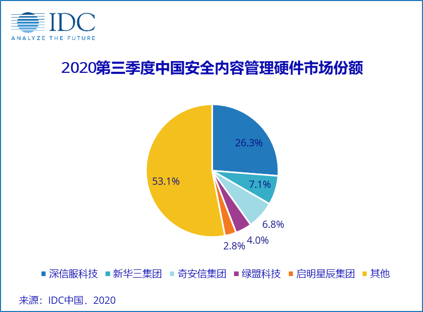 IDC：年内首次实现季度正增长，中国网络安全硬件市场发展持续向好