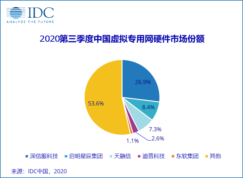 IDC：年内首次实现季度正增长，中国网络安全硬件市场发展持续向好