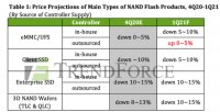 供不应求，NAND闪存控制器价格将于21年第一季度上涨15-20％