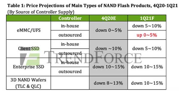 供不应求，NAND闪存控制器价格将于21年第一季度上涨15-20％
