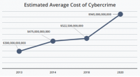 McAfee 预计网络犯罪给世界经济造成的损失超过 1 万亿美元