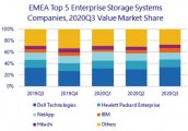 2020第三季度IDC EMEA季度磁盘存储系统跟踪报告：只有华为是增长的