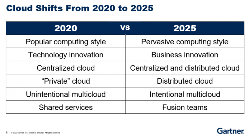 到2025年，云将成为业务创新的关键驱动力