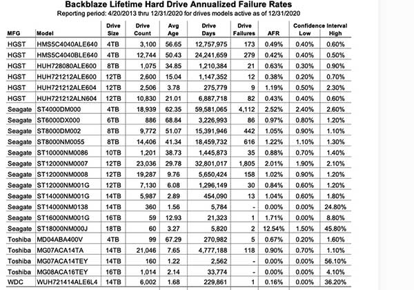 Backblaze：2020年硬盘故障率比较，165530个硬盘的故事