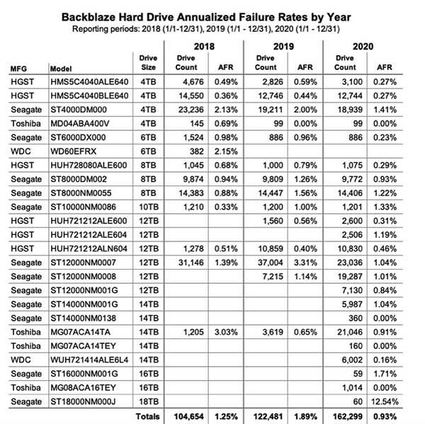 Backblaze：2020年硬盘故障率比较，165530个硬盘的故事