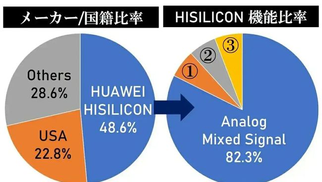 麒麟9000和A14拆解对比：华为自有芯片组件占48.6%