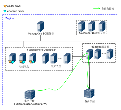 BCManager eBackup 组网架构—私有云备份