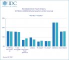 IDC全球服务器市场季度跟踪报告：2020年第四季度全球市场同比增长1.5％
