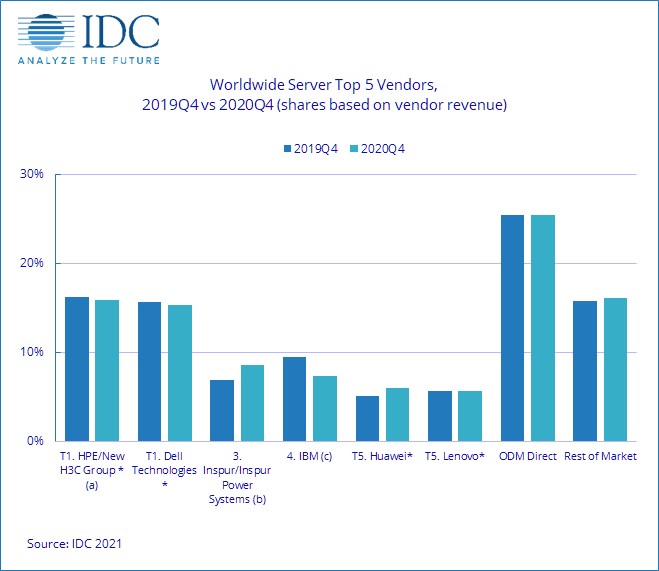 IDC全球服务器市场季度跟踪报告