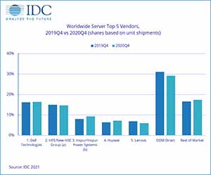 IDC全球服务器市场季度跟踪报告