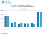 IDC：2020年第四季度全球企业外部OEM存储系统市场收入下降2.1％