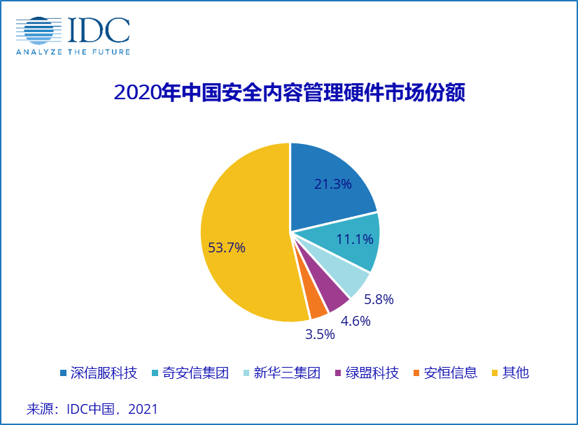 强势反弹！2020年第四季度中国网络安全硬件市场同比增长27.4%