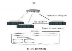 Infortrend ESVA系列携手Microsoft SQL Server打造最优方案