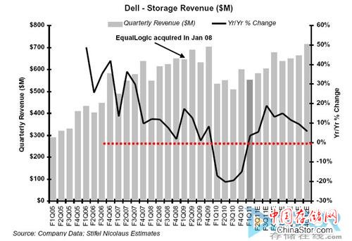 财报显示戴尔在EMC存储业务上收入下滑