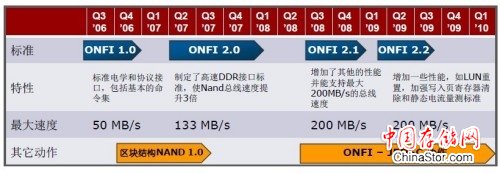ONFi 3.0—标准制定让速度增倍