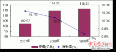 2010-2014年中国机房产品总体分析及预测