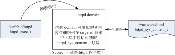 主体程序取得的 domain 与目标文件资源的 type 相互关系