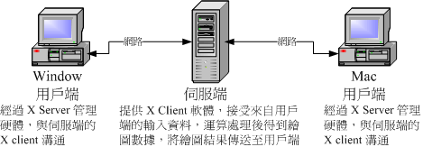 X Server 用户端的作业系统与 X client 的沟通示意