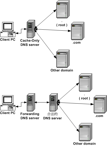 Cache-Only  Forwarding DNS 